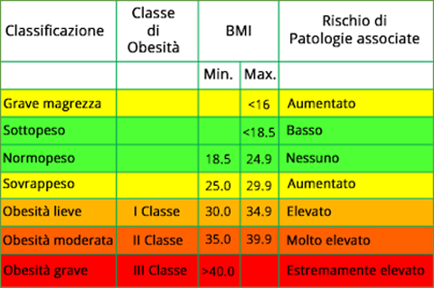 Tabella Calcolo BMI